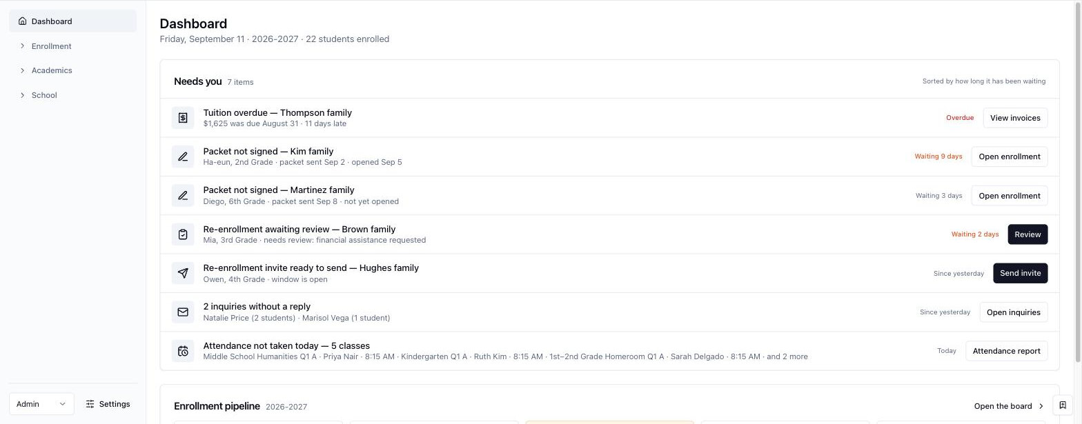The SolaStack dashboard, listing the seven things needing attention today: overdue tuition, unsigned packets, a re-enrollment awaiting review, an invite ready to send, unanswered inquiries and attendance not yet taken.
